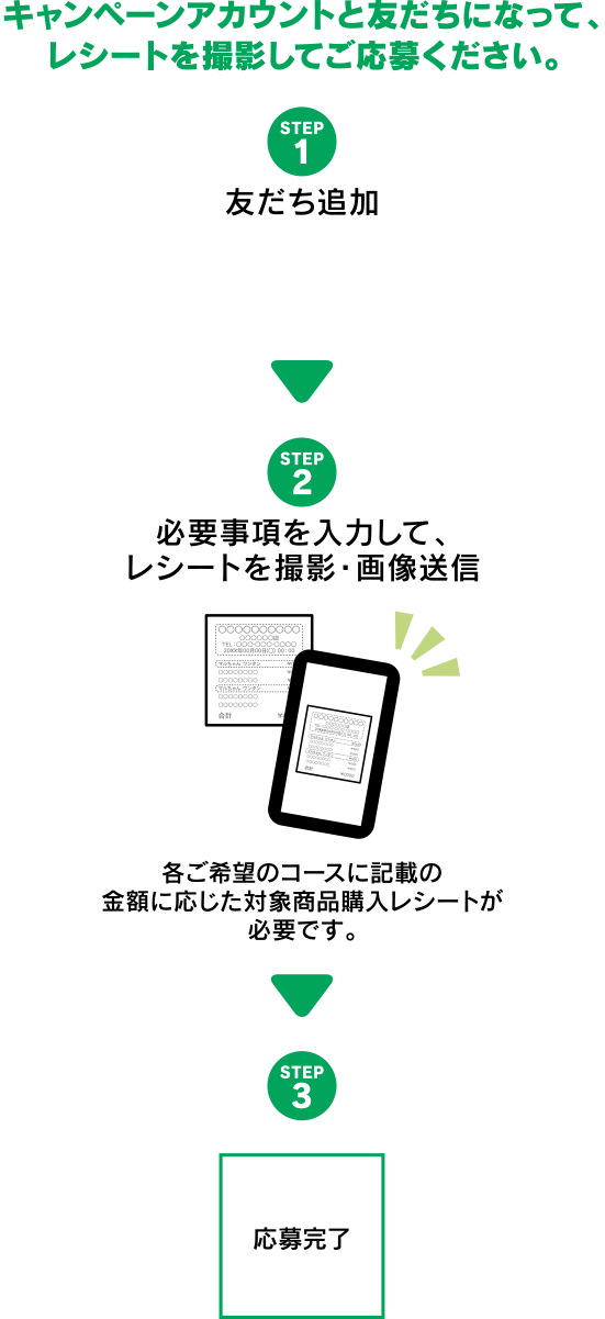 キャンペーンアカウントと友だちになって、レシートを撮影してご応募ください。STEP1:友だち追加 STEP2:必要事項を入力して、レシートを撮影・画像送信 STEP3:応募完了
